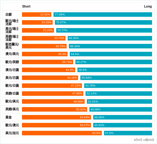 外匯即時散戶多空比