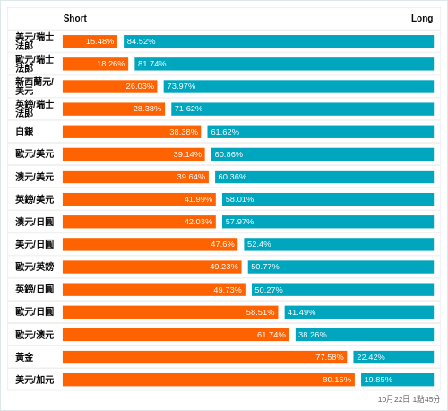 外匯即時散戶多空比