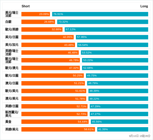 外匯即時散戶多空比