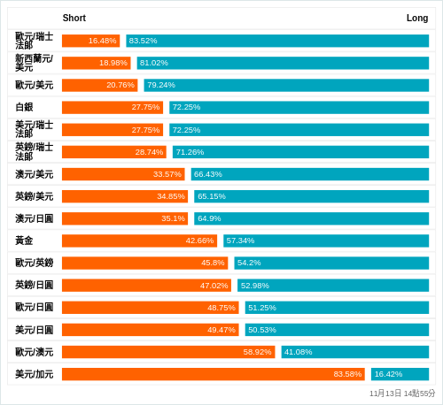 外匯即時散戶多空比