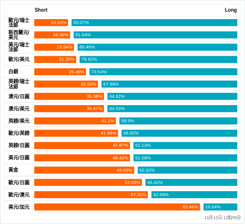 外匯即時散戶多空比