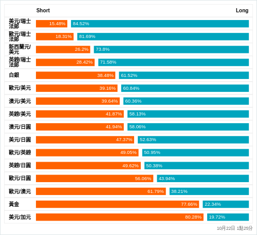 外匯即時散戶多空比