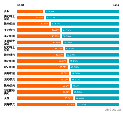 外匯即時散戶多空比