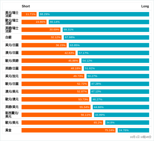 外匯即時散戶多空比