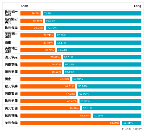 外匯即時散戶多空比