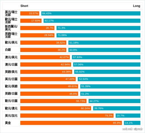 外匯即時散戶多空比