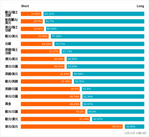 外匯即時散戶多空比