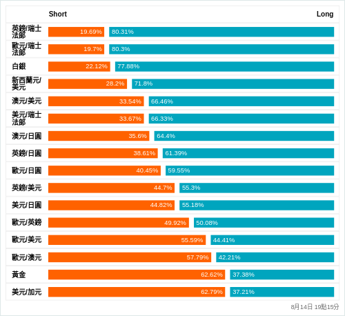 外匯即時散戶多空比