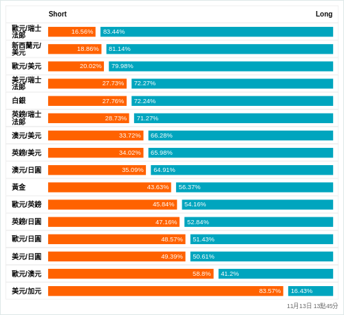 外匯即時散戶多空比