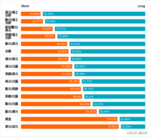 外匯即時散戶多空比