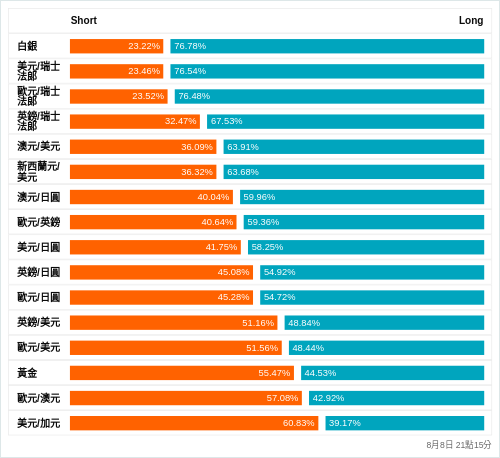 外匯即時散戶多空比