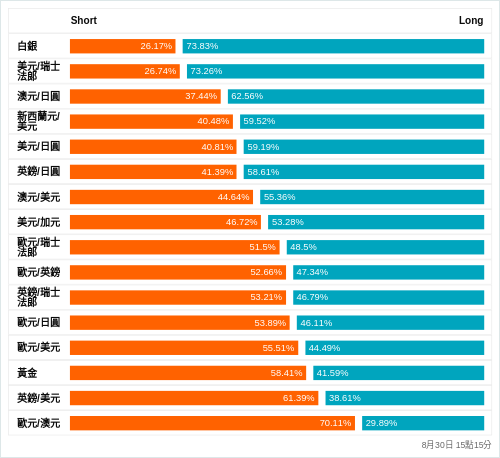 外匯即時散戶多空比