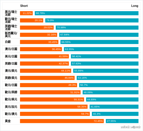 外匯即時散戶多空比