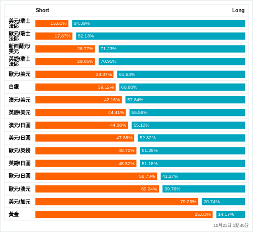 外匯即時散戶多空比