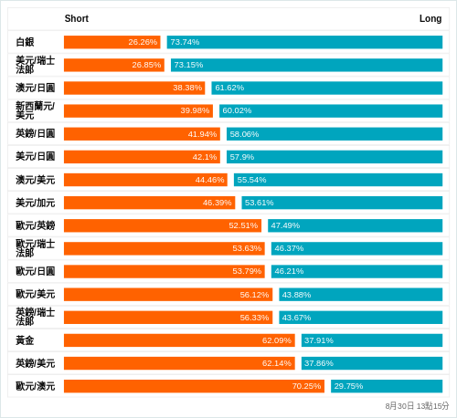 外匯即時散戶多空比