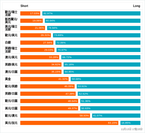 外匯即時散戶多空比