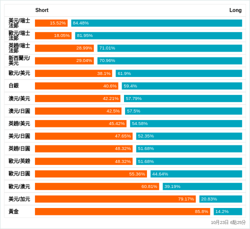 外匯即時散戶多空比