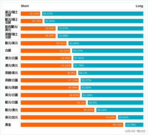 外匯即時散戶多空比