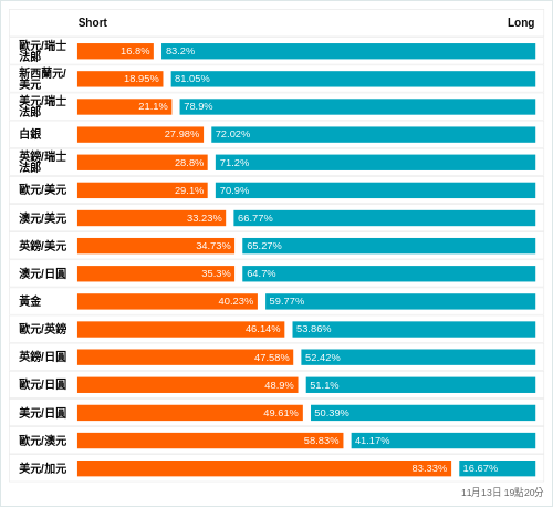 外匯即時散戶多空比