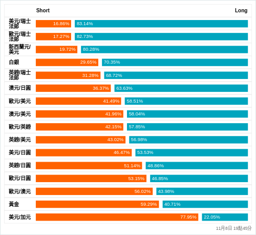 外匯即時散戶多空比