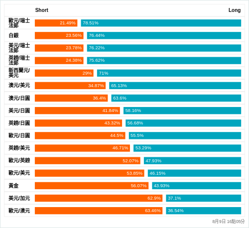 外匯即時散戶多空比