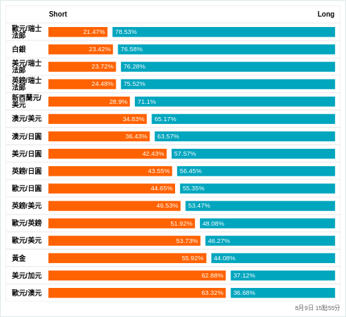 外匯即時散戶多空比