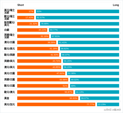 外匯即時散戶多空比