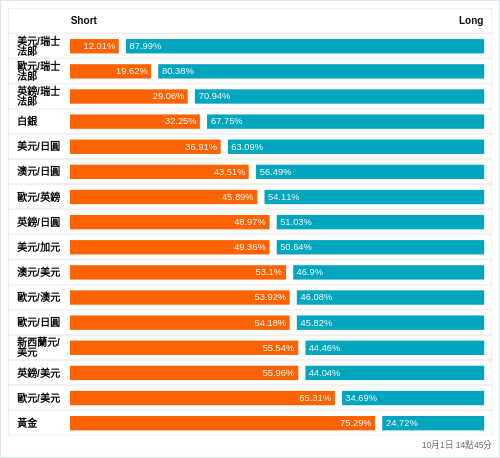 外匯即時散戶多空比