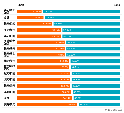 外匯即時散戶多空比