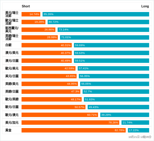 外匯即時散戶多空比