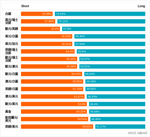 外匯即時散戶多空比