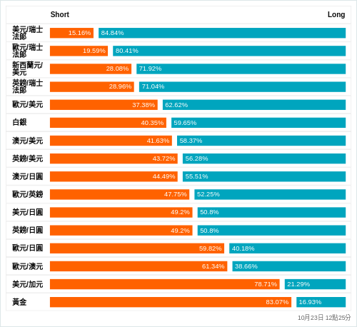 外匯即時散戶多空比