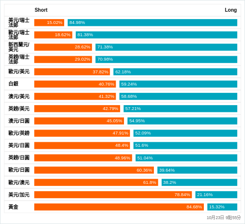 外匯即時散戶多空比