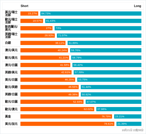 外匯即時散戶多空比