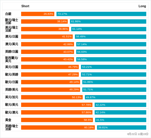 外匯即時散戶多空比