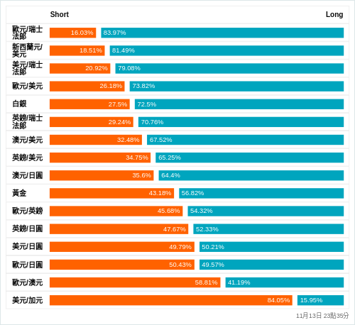 外匯即時散戶多空比