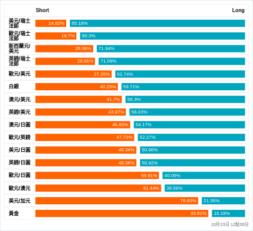 外匯即時散戶多空比