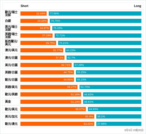 外匯即時散戶多空比