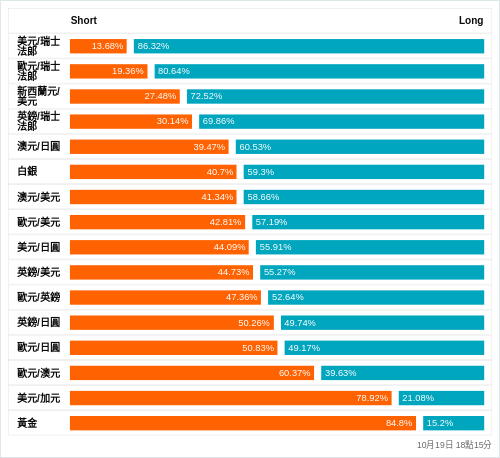 外匯即時散戶多空比