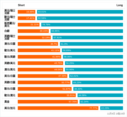 外匯即時散戶多空比