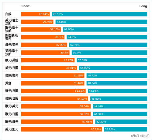 外匯即時散戶多空比