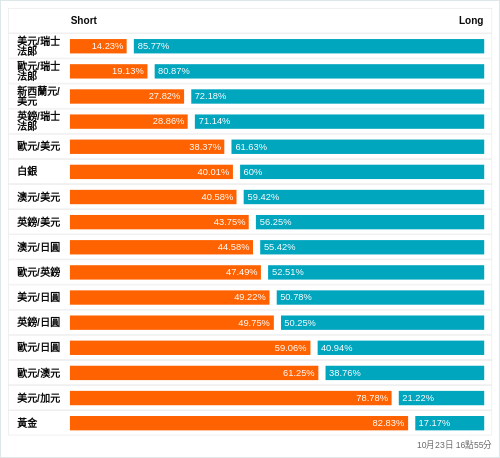 外匯即時散戶多空比