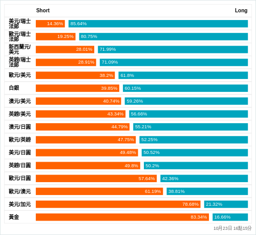 外匯即時散戶多空比