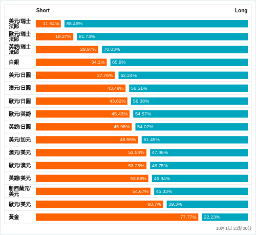 外匯即時散戶多空比