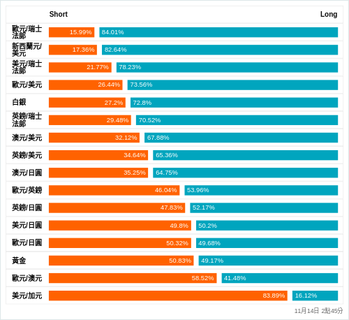 外匯即時散戶多空比