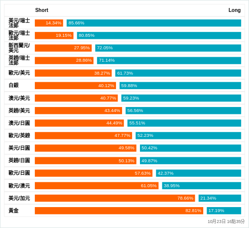 外匯即時散戶多空比