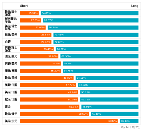 外匯即時散戶多空比