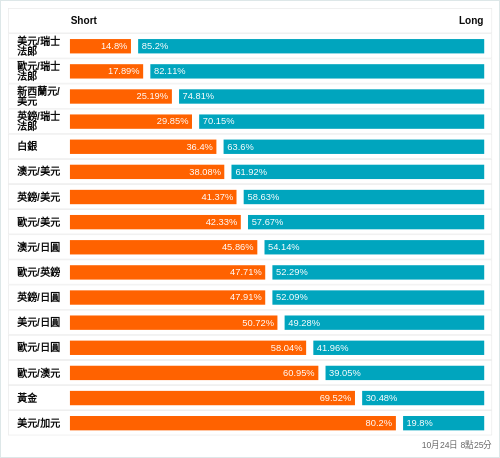 外匯即時散戶多空比