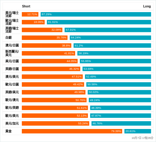 外匯即時散戶多空比