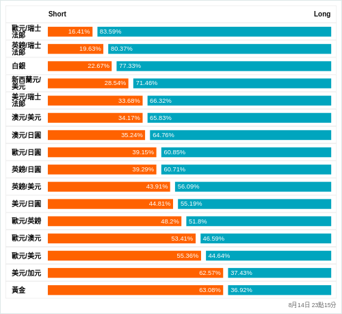 外匯即時散戶多空比